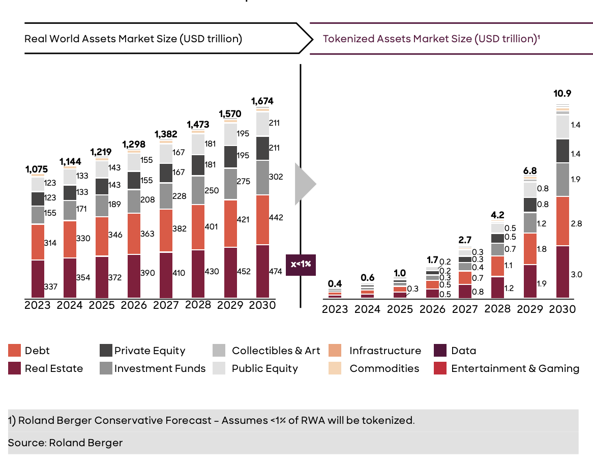 The value of tokenized assets will reach at least $10.9 trillion by 2030.